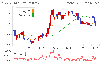 Ｐｈｏｔｏｓｙｎｔｈチャート