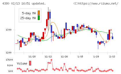 Ｍマートチャート