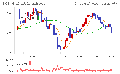 ビープラッツチャート