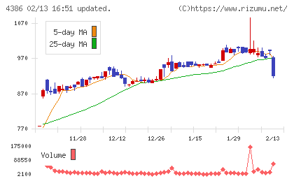 ＳＩＧグループチャート