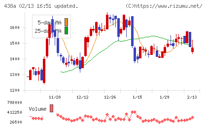 インフキュリオンチャート
