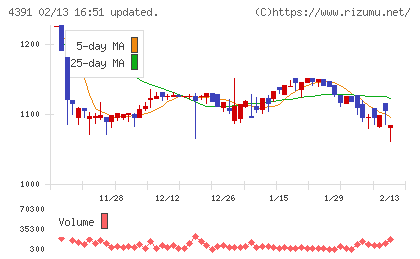 ロジザードチャート
