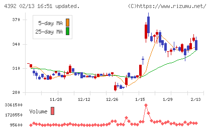 ＦＩＧチャート