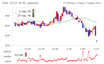 システムサポートホールディングスチャート