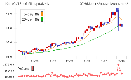 ＡＤＥＫＡチャート