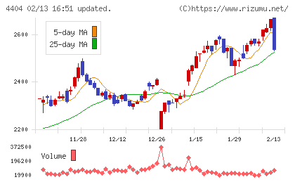 ミヨシ油脂チャート