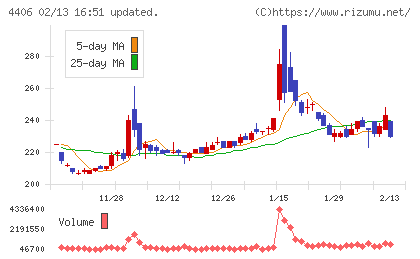 新日本理化チャート