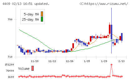 東邦化学工業チャート