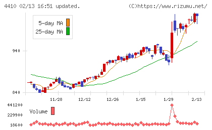 ハリマ化成グループチャート