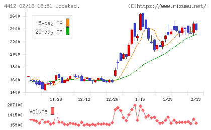 サイエンスアーツチャート
