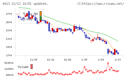 ボードルアチャート