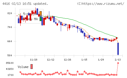 Ｔｒｕｅ　Ｄａｔａチャート