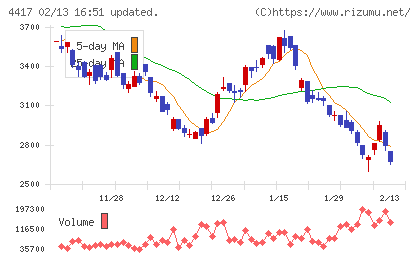 グローバルセキュリティエキスパートチャート