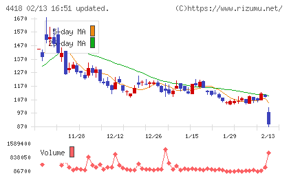 ＪＤＳＣチャート