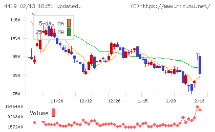 Ｆｉｎａｔｅｘｔホールディングスチャート