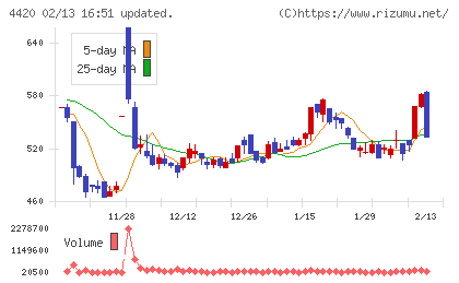 イーソルチャート