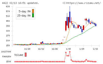 VALUENEXチャート