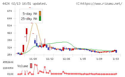 Ａｍａｚｉａチャート