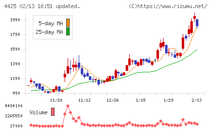 Ｋｕｄａｎチャート
