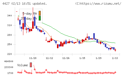 ＥｄｕＬａｂチャート