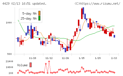 リックソフトチャート