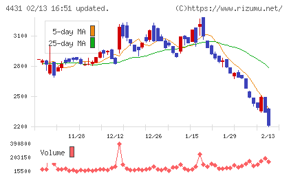 スマレジチャート