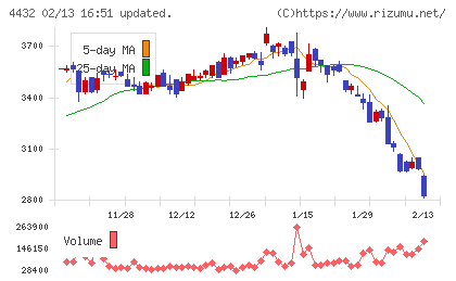 ウイングアーク１ｓｔチャート