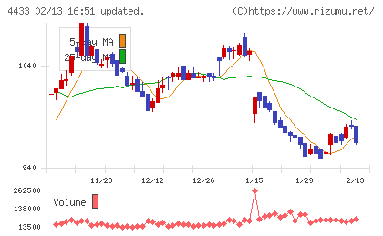 ヒト・コミュニケーションズ・ホールディングスチャート