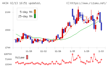 サーバーワークスチャート