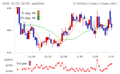 ミンカブ・ジ・インフォノイドチャート