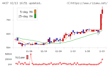 ｇｏｏｄｄａｙｓホールディングスチャート