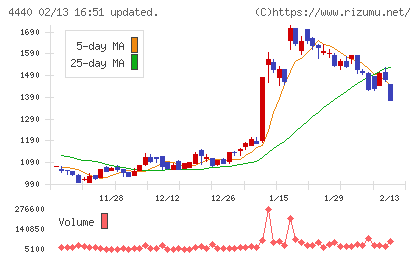ヴィッツチャート