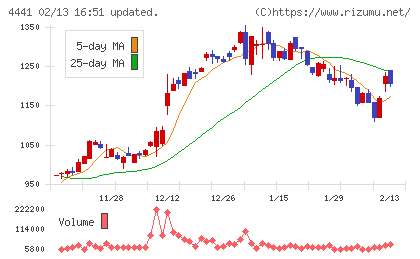 トビラシステムズチャート