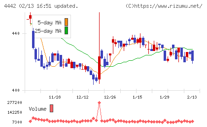 バルテス・ホールディングスチャート