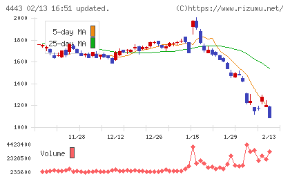 Ｓａｎｓａｎチャート