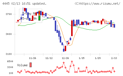 リビン・テクノロジーズチャート