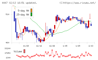ピー・ビーシステムズチャート