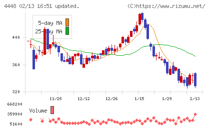 ｋｕｂｅｌｌチャート