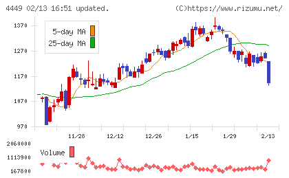 ギフティチャート