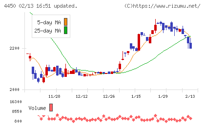 パワーソリューションズチャート