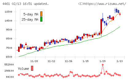 第一工業製薬チャート