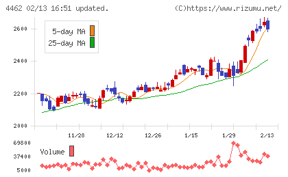 石原ケミカルチャート
