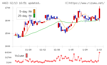 日華化学チャート