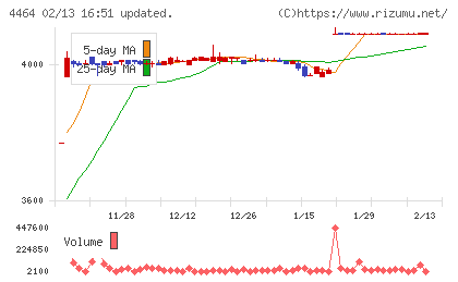 ソフト９９コーポレーションチャート