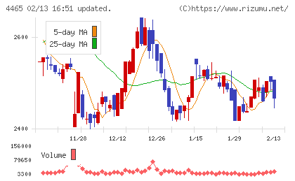 ニイタカチャート