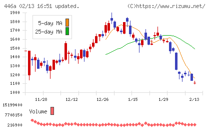 ノースサンドチャート