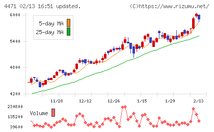 三洋化成工業チャート