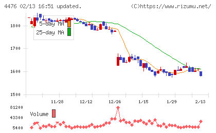 AI CROSSチャート