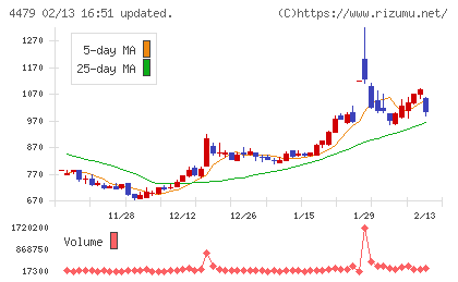 マクアケチャート