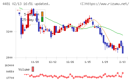 ベースチャート